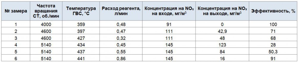 tablitsa-rezultatov-ispyitaniya-skv