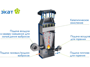 Блок термической утилизации (БТУ)
