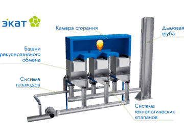 Установка регенеративного термического окисления (РТО)