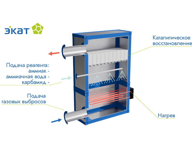 Система селективного каталитического восстановления (СКВ)