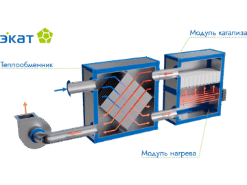 Установка каталитического обезвреживания газовых выбросов (УТК)