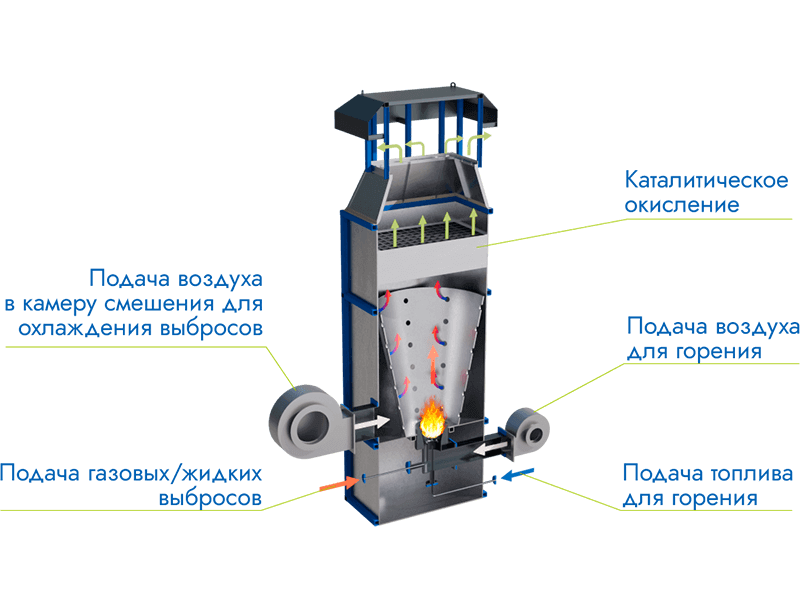 Блок термической утилизации