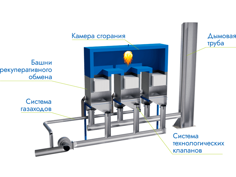 Установка регенеративного термического окисления