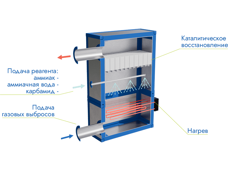 Система селективного каталитического восстановления