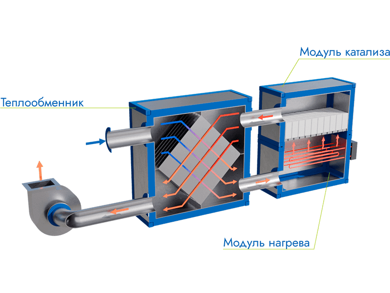 Установка каталитического обезвреживания